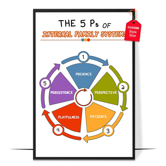 5 Ps of Internal Family Systems Poster