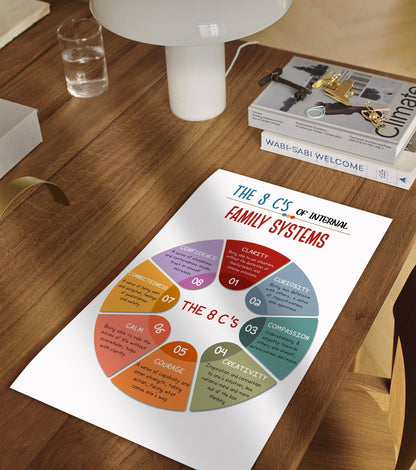 8 C&#8217;S of Internal Family Systems CBT Poster (2)