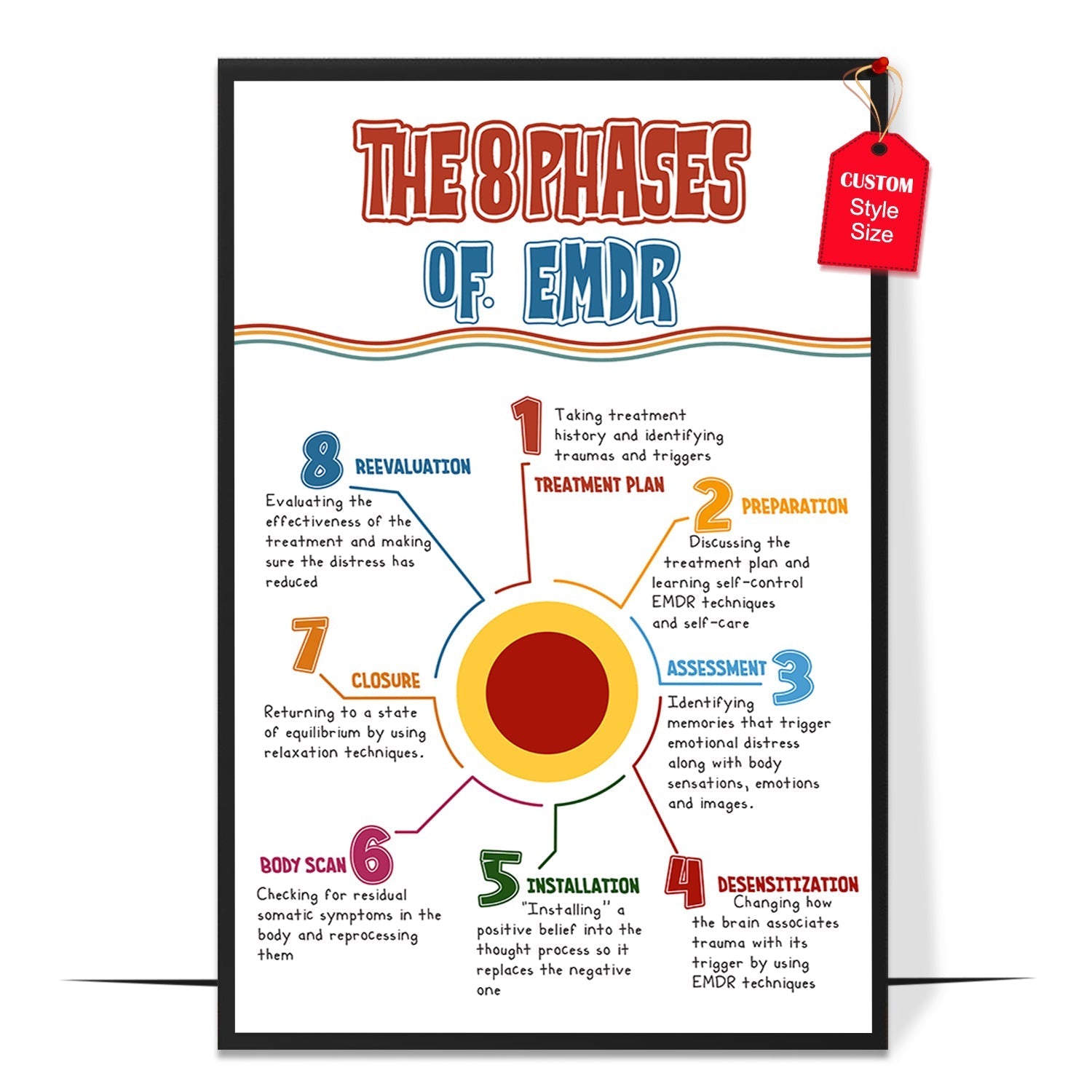 EMDR Therapy Phases Poster