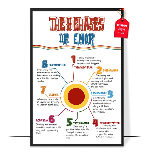 EMDR Therapy Phases Poster