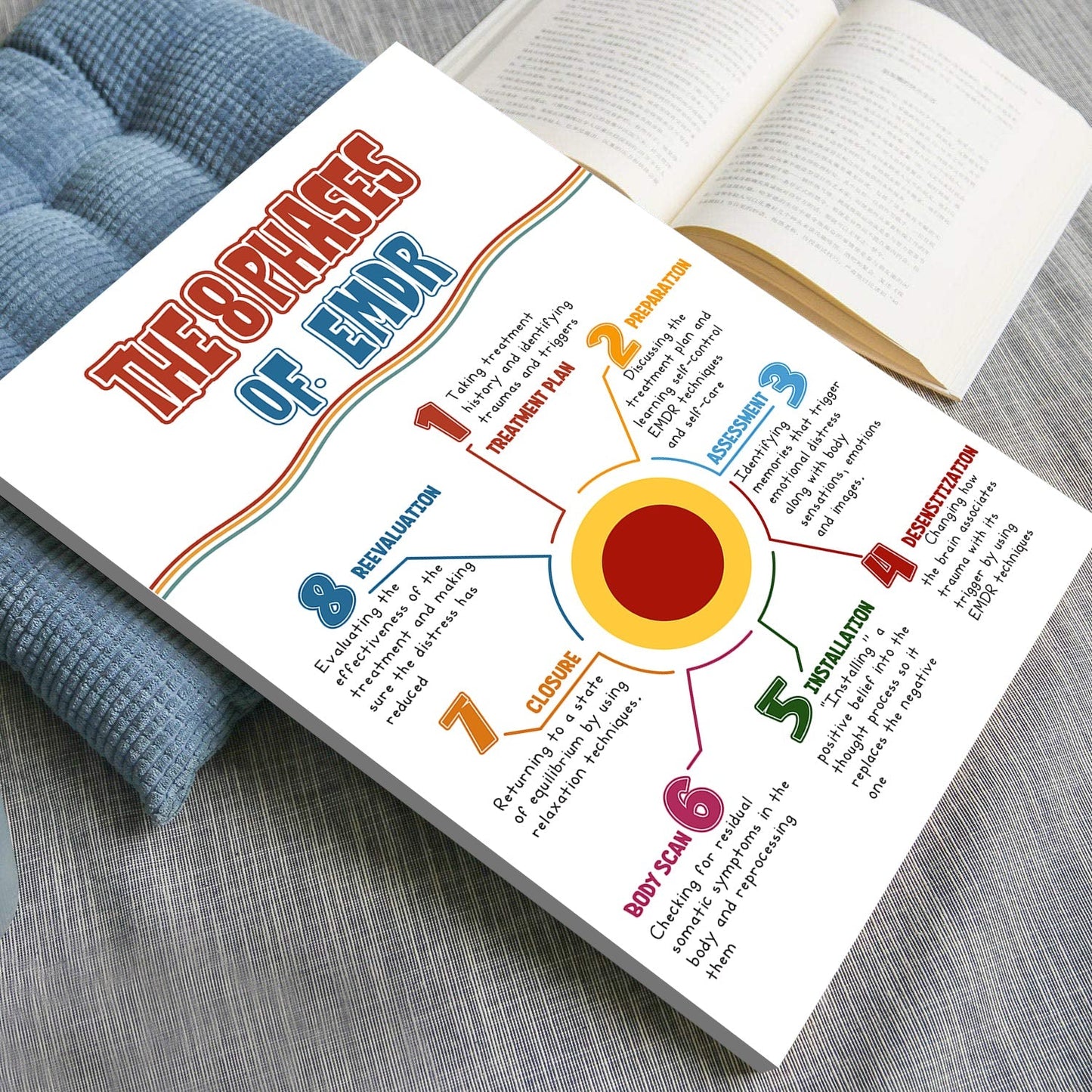 EMDR Therapy Phases Trauma Mental Health Poster (4)