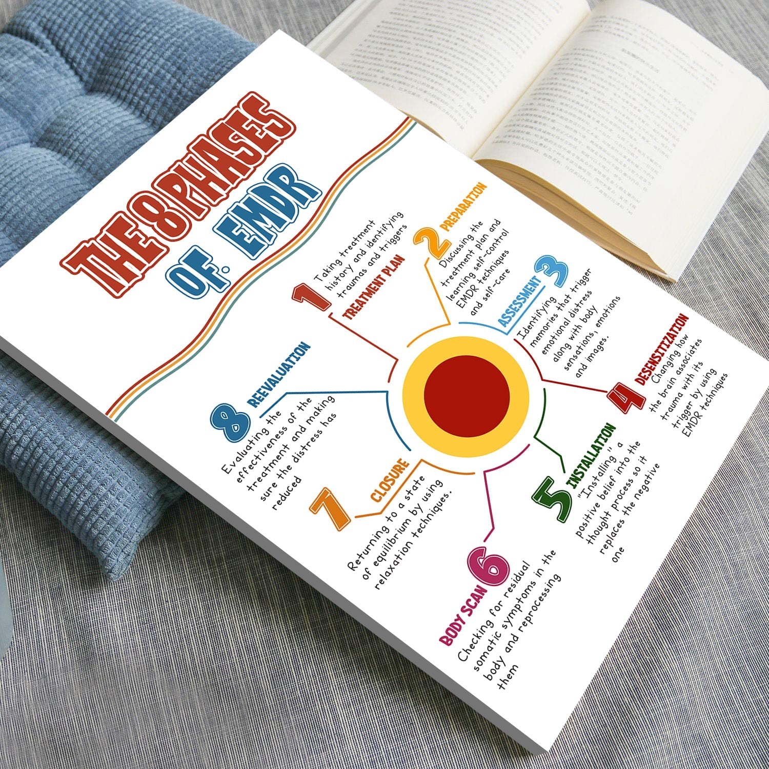 EMDR Therapy Phases Trauma Mental Health Poster (4)