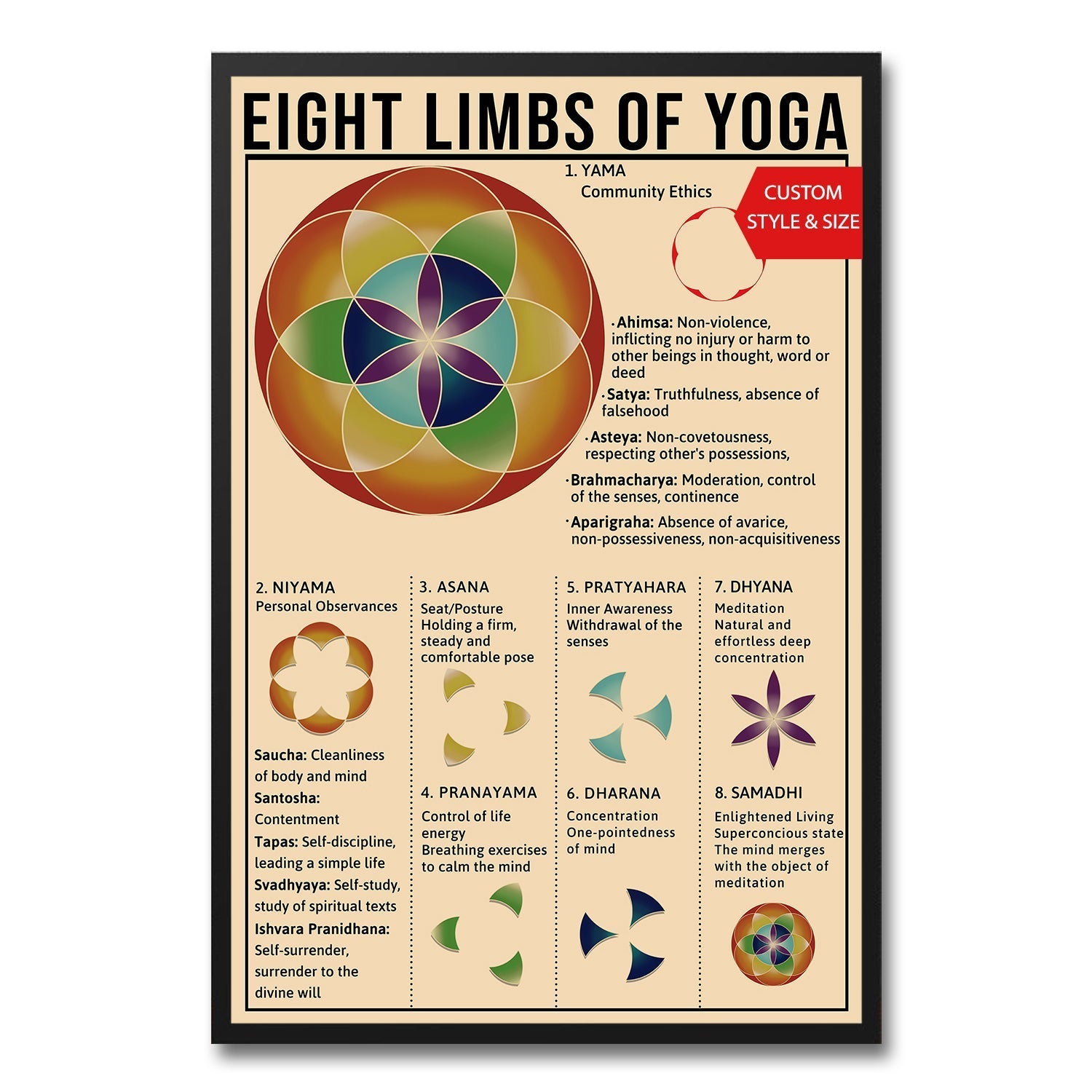 Eight Limbs of Yoga Poster