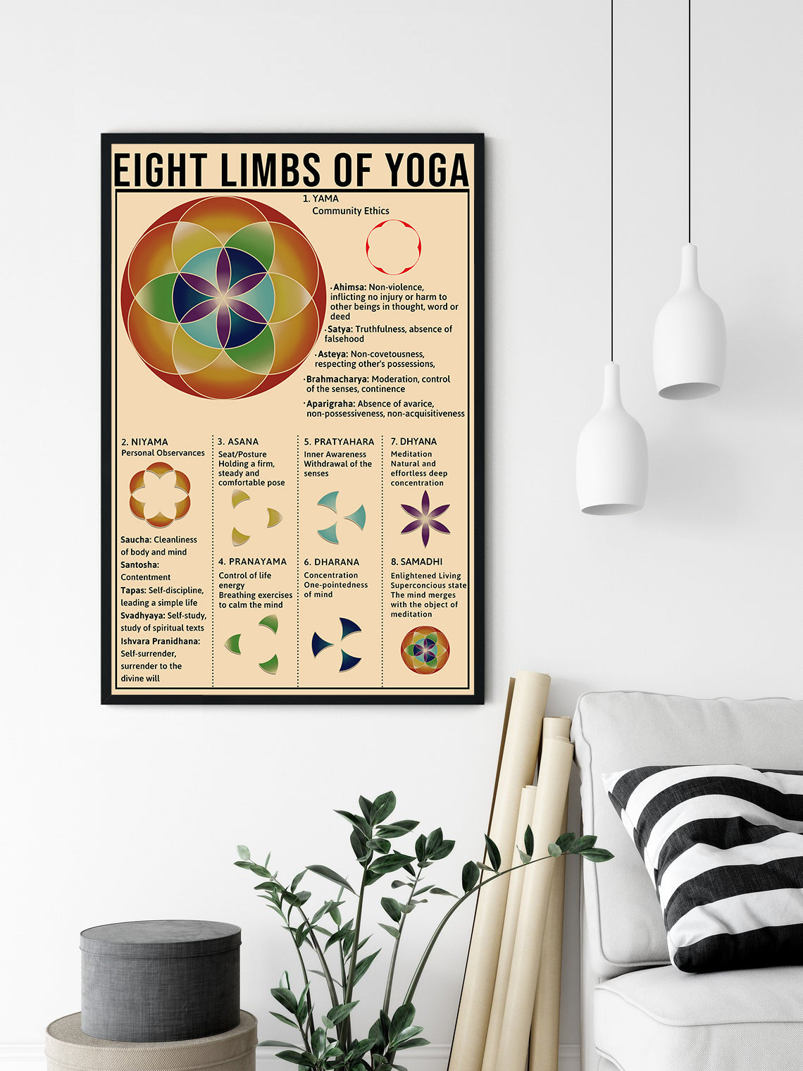 Eight Limbs of Yoga Sequencing Knowledge Poster (4)