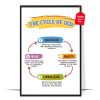 The Cycle of OCD Poster