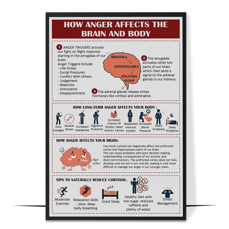 Anger and the Body hand-drawn therapy print — A hand-drawn body outline labelling the physic