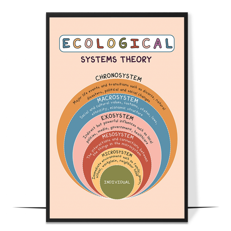 Ecological Systems Theory poster — The classic nested rings from the individual outward, each sys