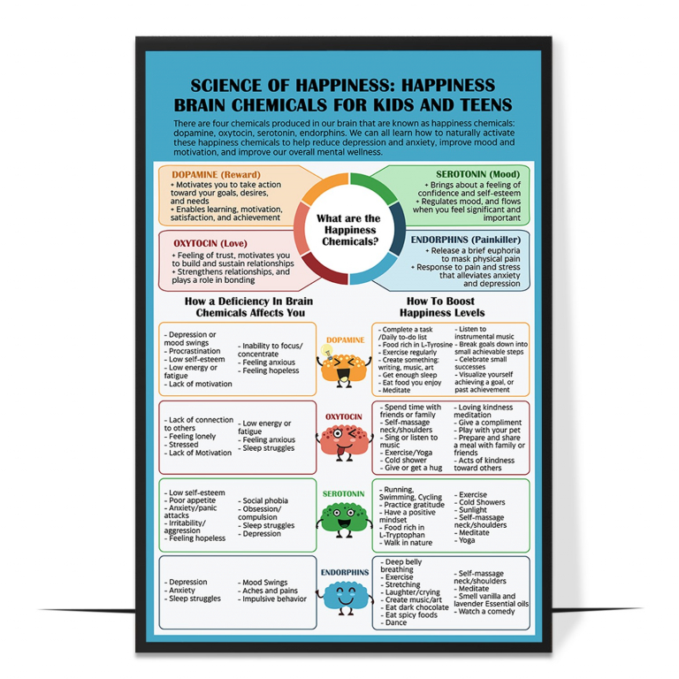 Science of happiness poster — The four happy brain chemicals, each paired with simpl