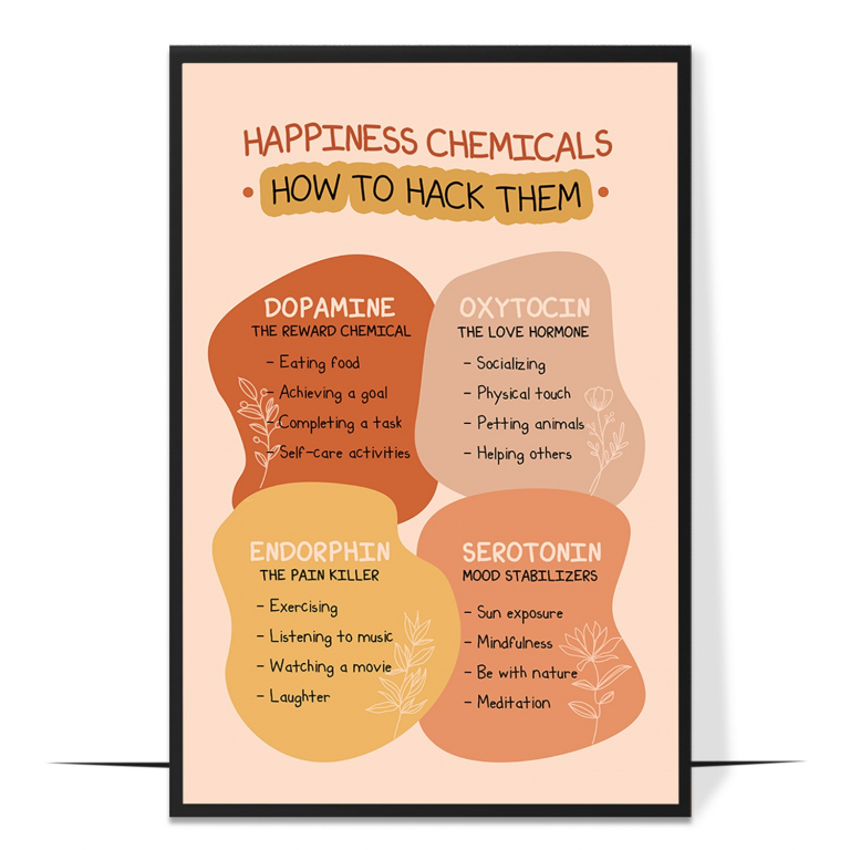 Happiness chemicals poster — The four happiness chemicals, each paired with everyda