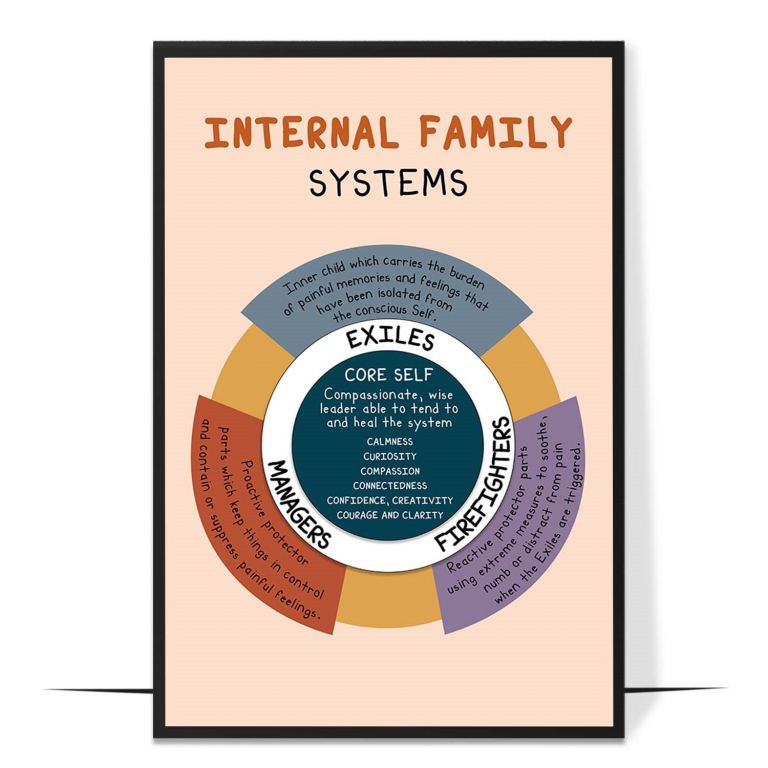 Internal Family Systems poster — The IFS parts and Self shown in relationship, so clients