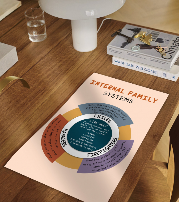 Internal Family Systems Internal Family Systems poster framed and displayed in a counseling office