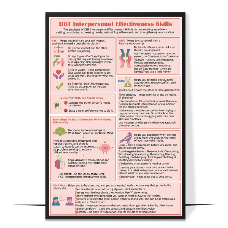 DBT interpersonal effectiveness poster — The building blocks of effective communication — objective, rela