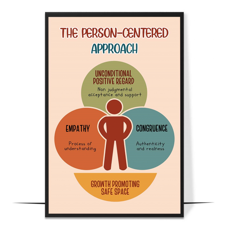 Person-centered approach poster — Rogers’ three core conditions laid out simply, capturi