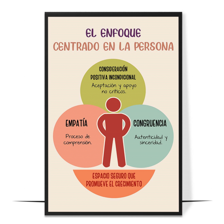 Person-centered approach poster in Spanish — Rogers’ core conditions presented in clear Spanish, so