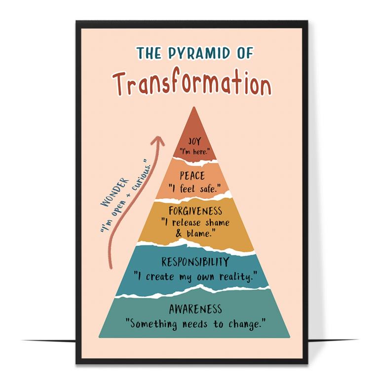 Pyramid of transformation poster — A tiered pyramid showing how transformation builds fro
