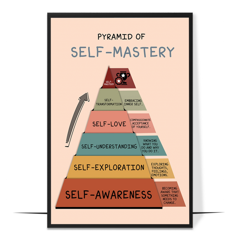 Self-mastery pyramid poster — A tiered pyramid of self-mastery, showing how self-awa
