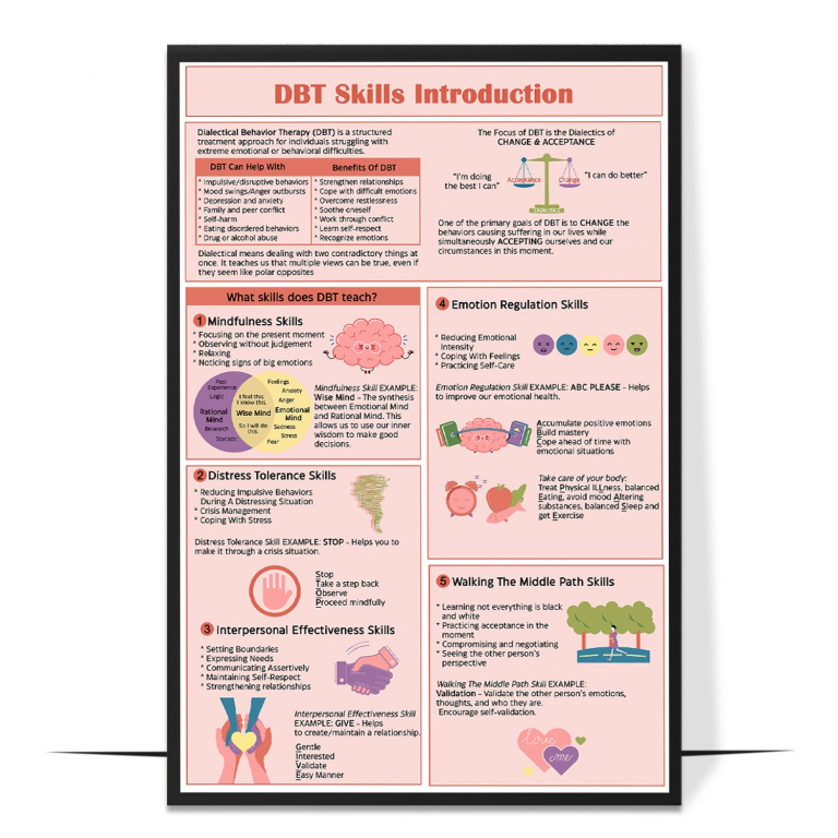 DBT skills introduction poster — The four DBT modules laid out together so clients can see how th