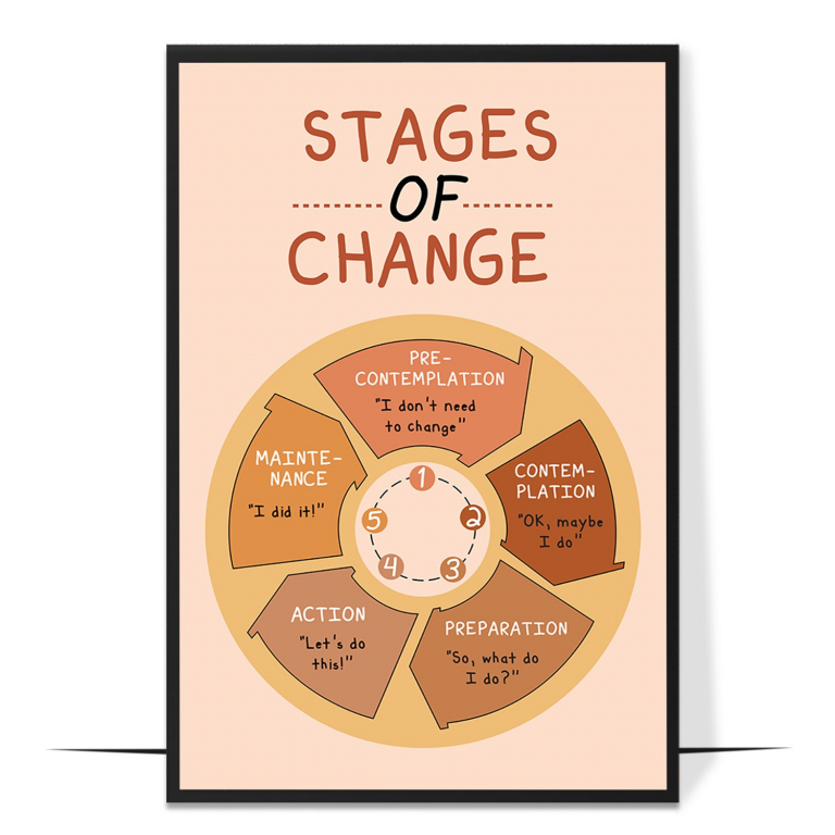 Stages of Change poster — The stages laid out as an encouraging roadmap, normalising t