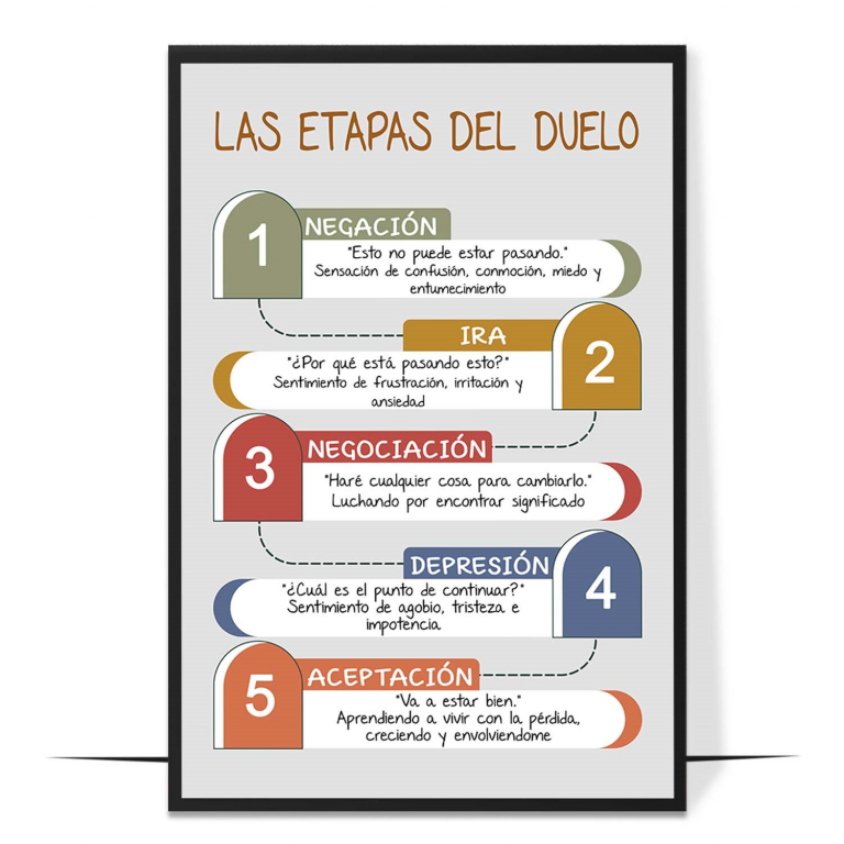 Stages of grief poster in Spanish — The stages of grief presented in warm, clear Spanish,