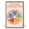 The 5 Ps of IFS Therapy Printable