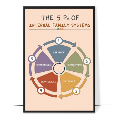 The 5 Ps of IFS Therapy Printable