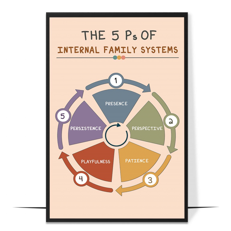 5 Ps of IFS poster — The five P’s of a healing presence in soft boho styling,