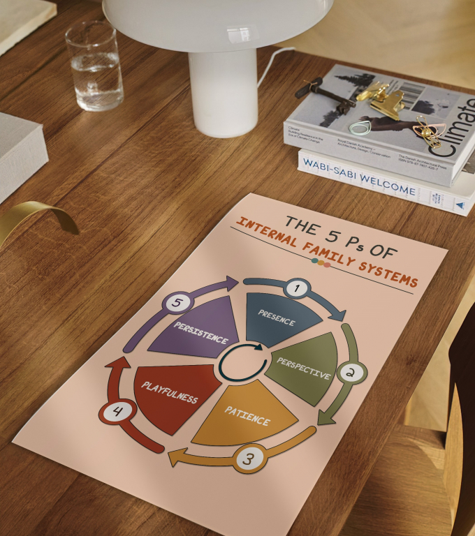 The 5 P’s of IFS 5 Ps of IFS poster framed and displayed in a counseling office