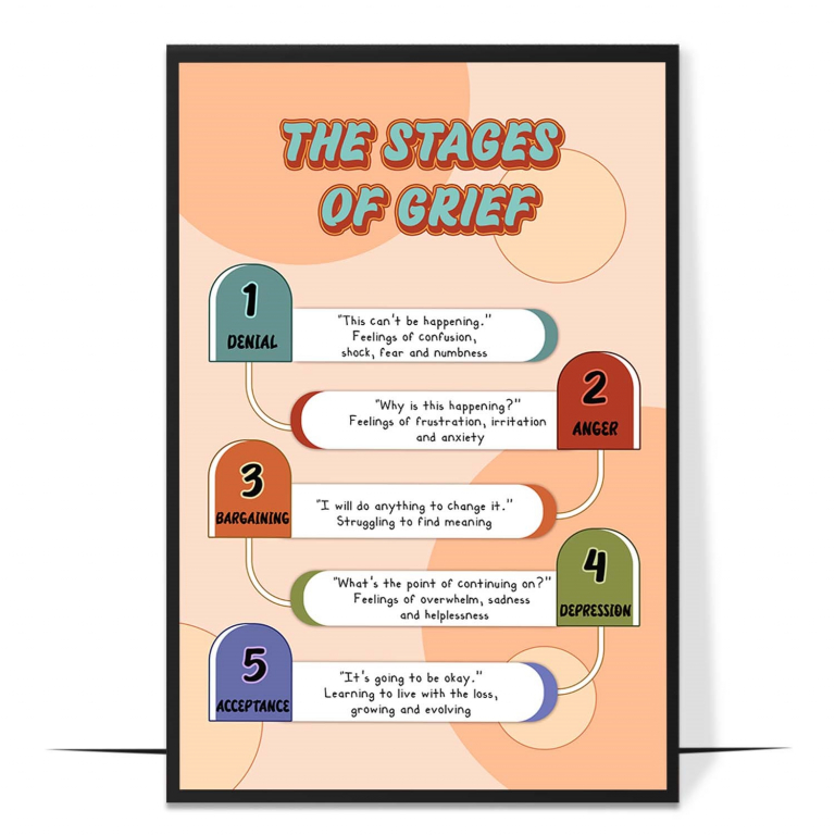 5 stages of grief poster — The five stages of grief laid out with warmth, framed