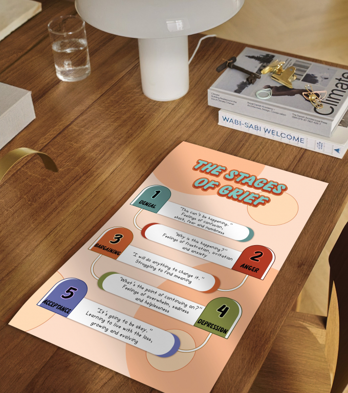 The 5 Stages of Grief 5 stages of grief poster framed and displayed in a counseling office