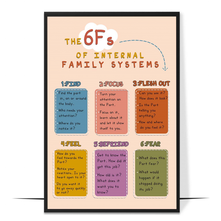6 Fs of IFS poster — The six F-steps laid out in order, so a therapist can mo