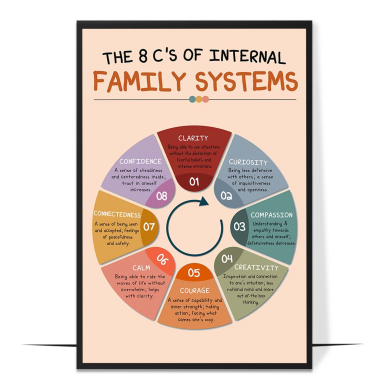 8 Cs of IFS poster — The eight C’s of Self laid out in soft boho styling, so