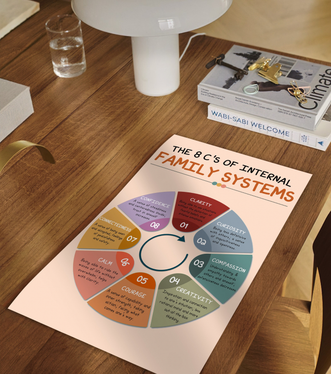 The 8 C’s of IFS 8 Cs of IFS poster framed and displayed in a counseling office
