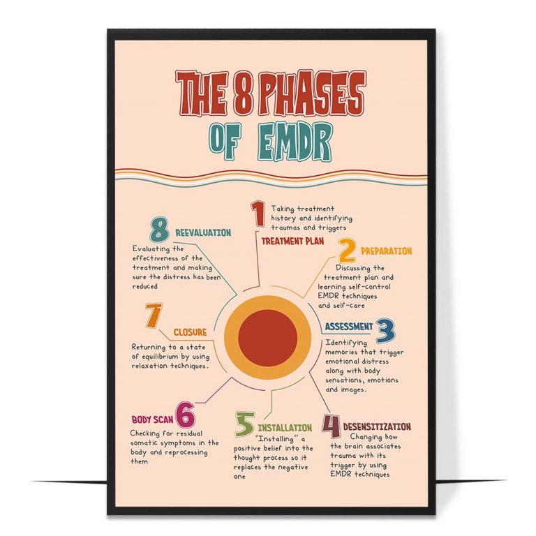 EMDR phases poster — The eight EMDR phases in sequence, so the full arc of tr