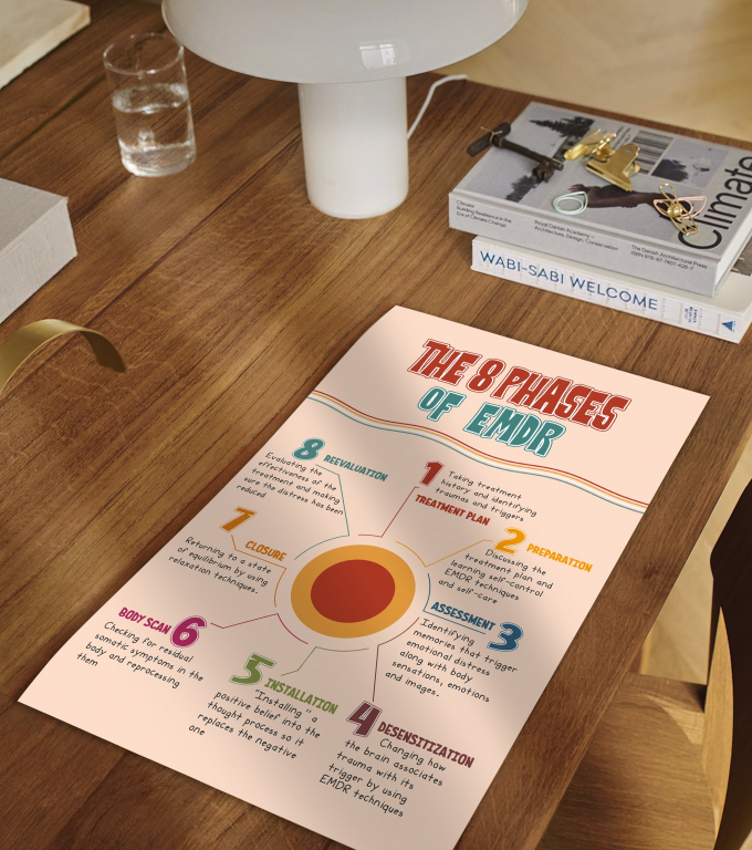 The 8 Phases of EMDR EMDR phases poster framed and displayed in a counseling office