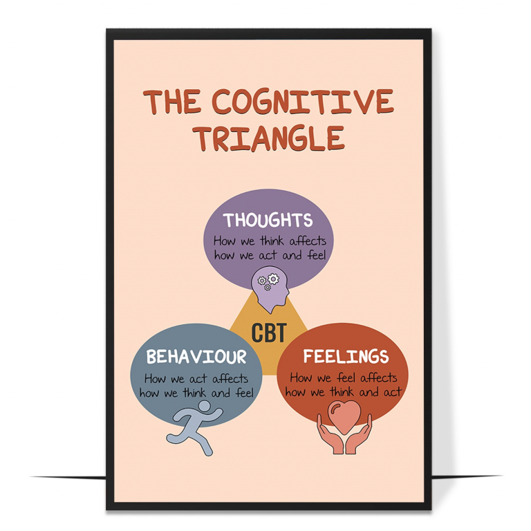 Cognitive triangle poster — The three connected corners — thoughts, feelings, behaviors —